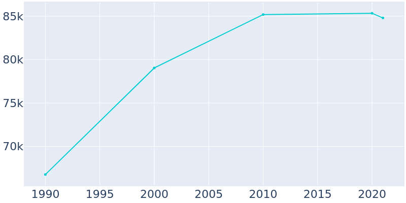 Population Graph For Newport Beach, 1990 - 2022