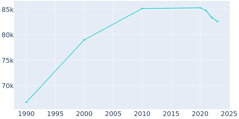 Population Graph For Newport Beach, 1990 - 2022