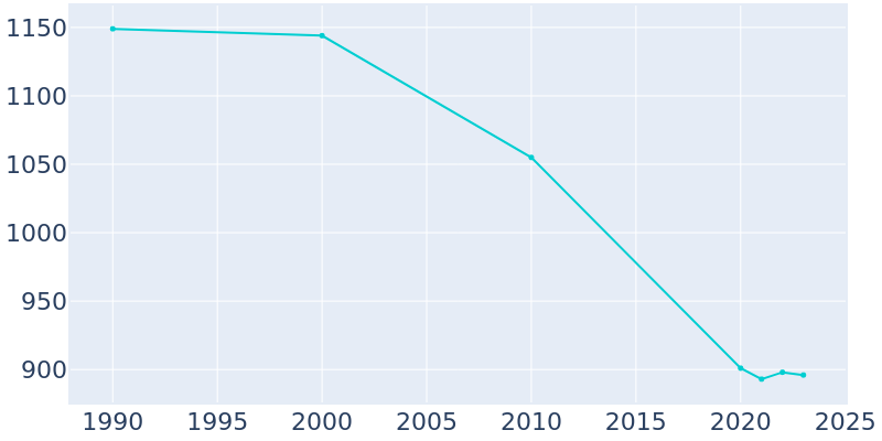 Population Graph For Newport, 1990 - 2022