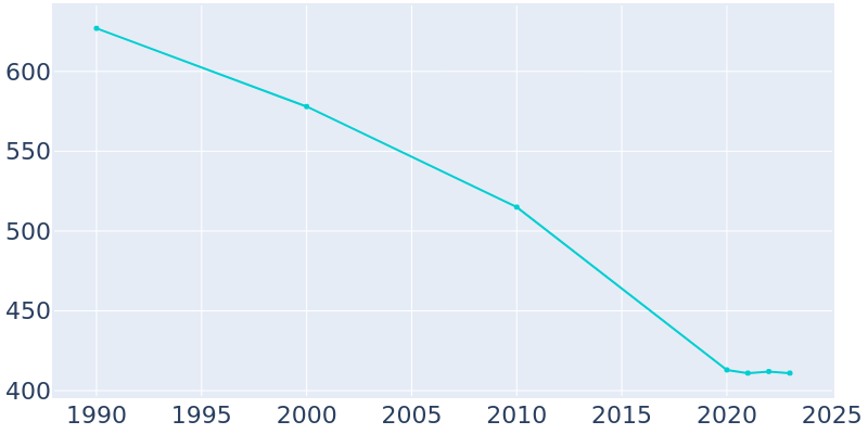 Population Graph For Newport, 1990 - 2022