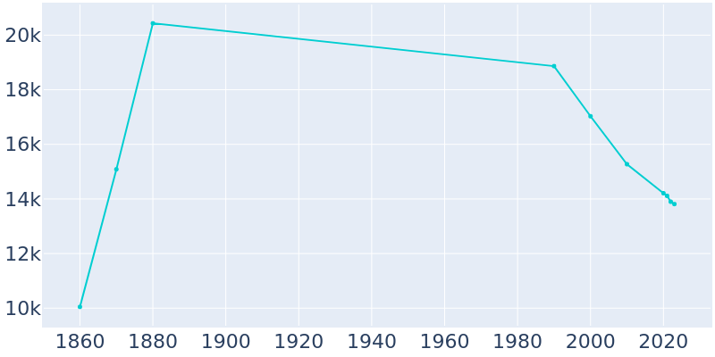 Population Graph For Newport, 1860 - 2022