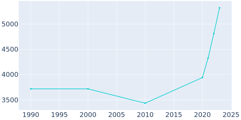 Population Graph For Newport, 1990 - 2022