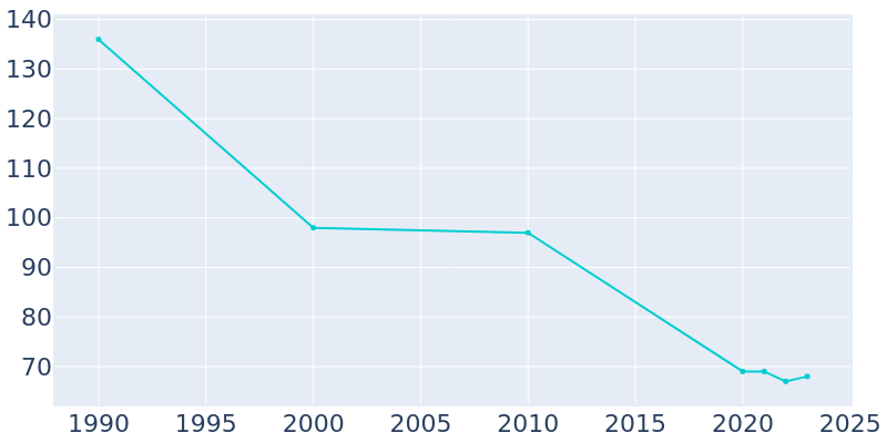 Population Graph For Newport, 1990 - 2022