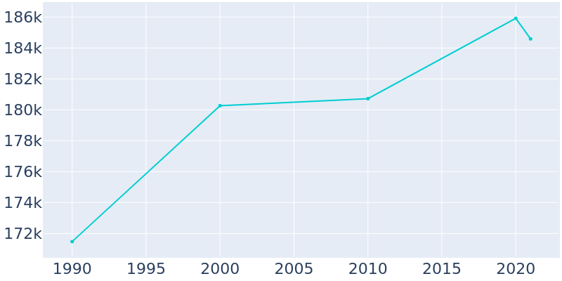 Population Graph For Newport News, 1990 - 2022