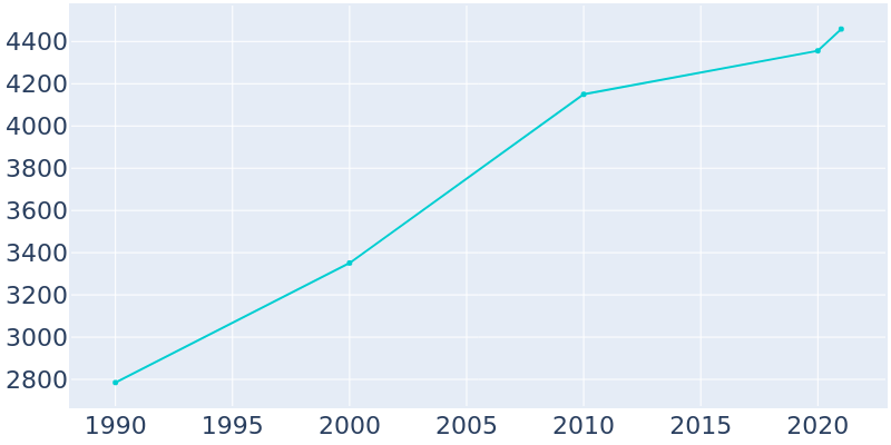 Population Graph For Newport, 1990 - 2022