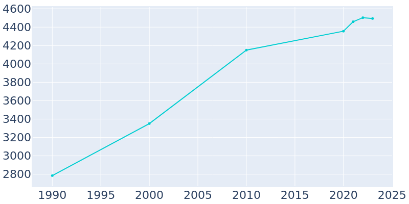 Population Graph For Newport, 1990 - 2022