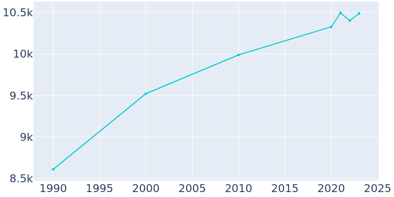 Population Graph For Newport, 1990 - 2022