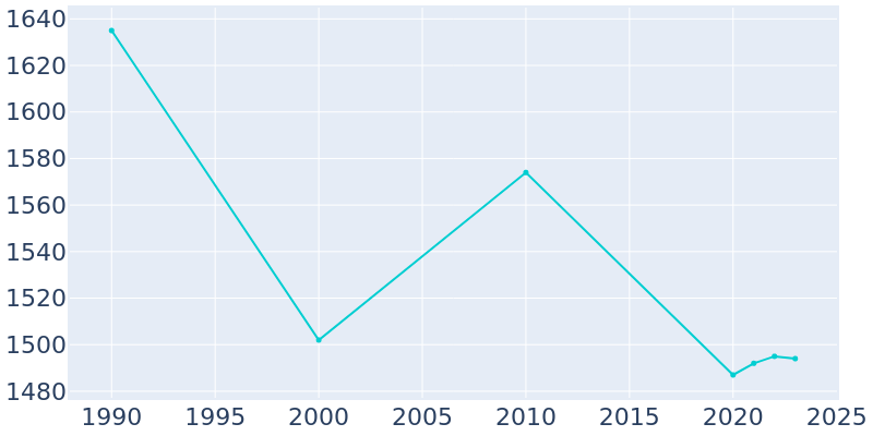 Population Graph For Newport, 1990 - 2022