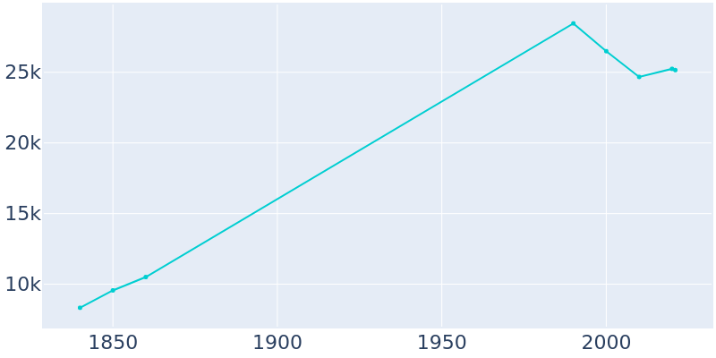 Population Graph For Newport, 1840 - 2022