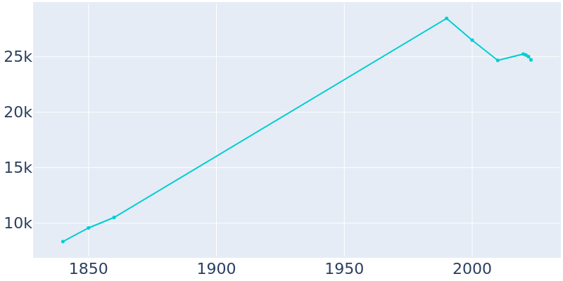 Population Graph For Newport, 1840 - 2022