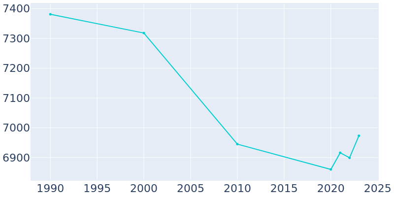 Population Graph For Newport, 1990 - 2022