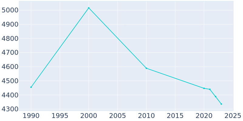 Population Graph For Newport, 1990 - 2022