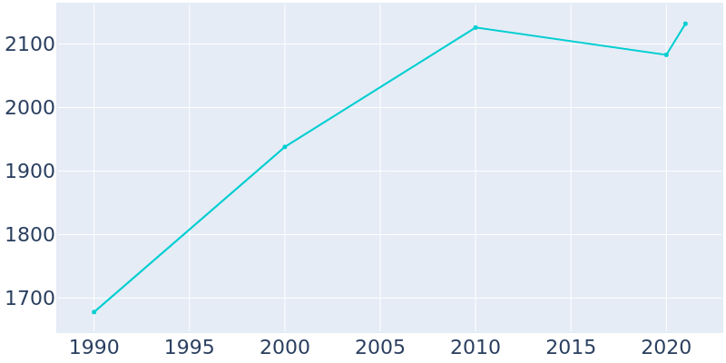 Population Graph For Newport, 1990 - 2022