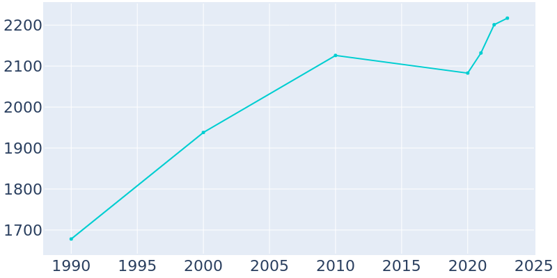 Population Graph For Newport, 1990 - 2022