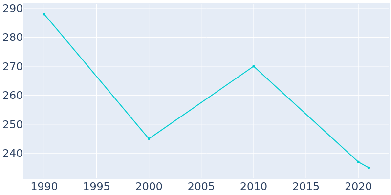 Population Graph For Newry, 1990 - 2022
