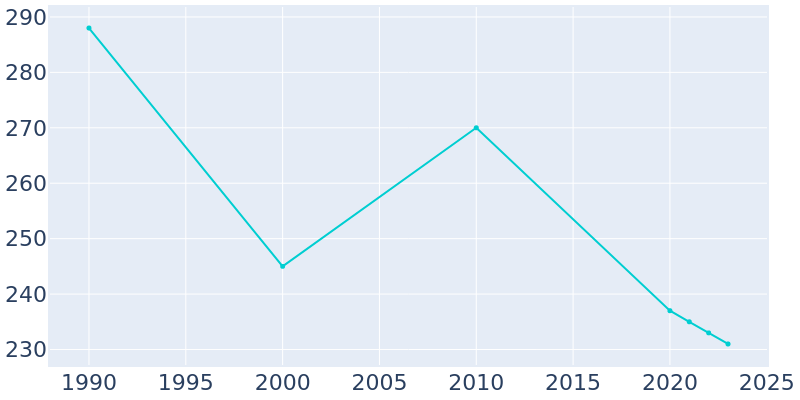 Population Graph For Newry, 1990 - 2022