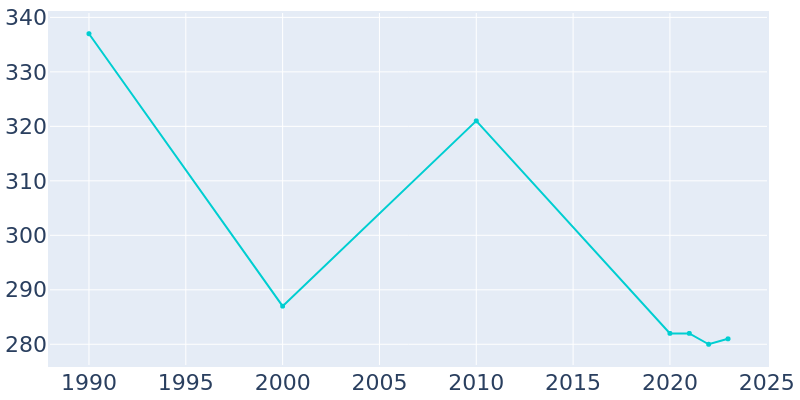 Population Graph For Newsoms, 1990 - 2022