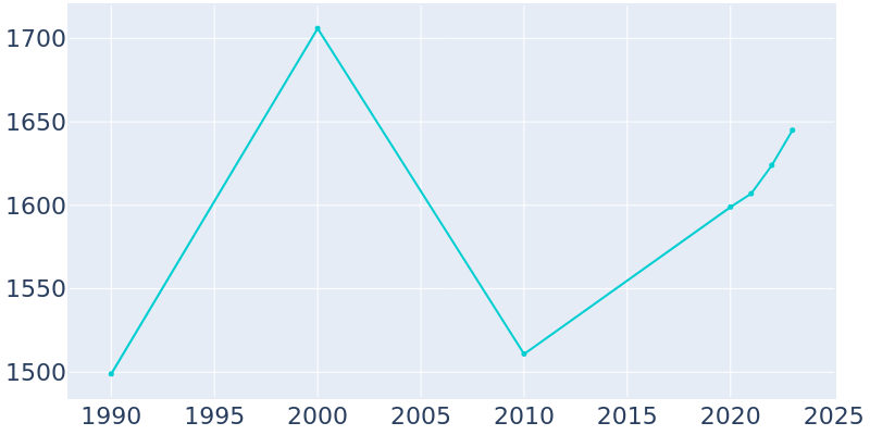 Population Graph For Newton, 1990 - 2022