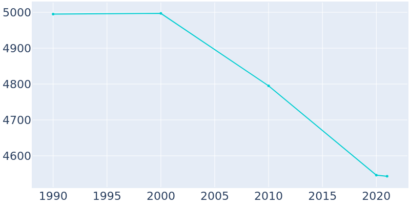 Population Graph For Newton Falls, 1990 - 2022