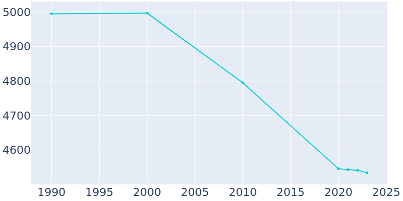 Population Graph For Newton Falls, 1990 - 2022