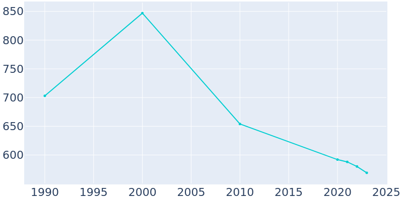 Population Graph For Newton, 1990 - 2022