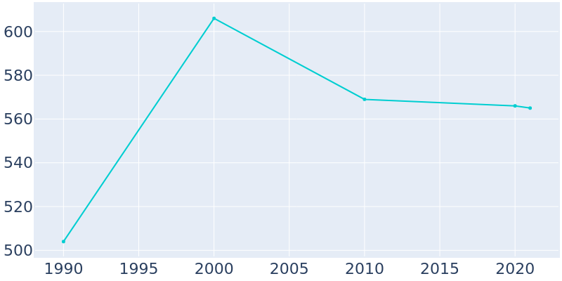 Population Graph For Newton Grove, 1990 - 2022