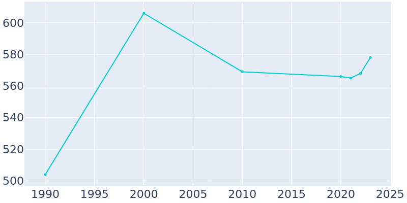 Population Graph For Newton Grove, 1990 - 2022