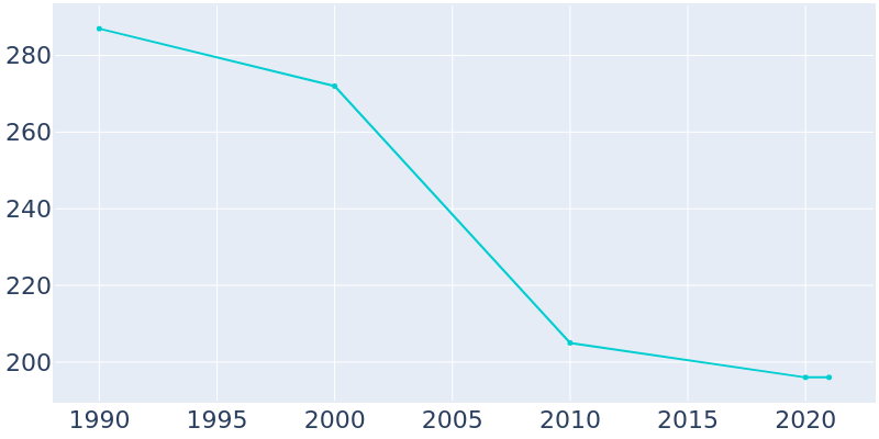 Population Graph For Newton Hamilton, 1990 - 2022