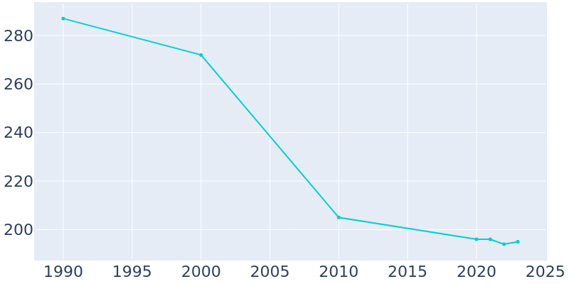 Population Graph For Newton Hamilton, 1990 - 2022