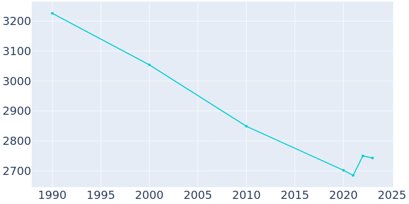 Population Graph For Newton, 1990 - 2022