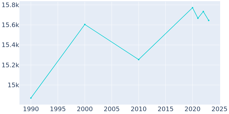 Population Graph For Newton, 1990 - 2022