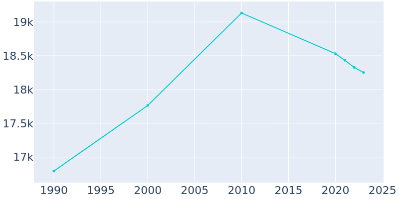 Population Graph For Newton, 1990 - 2022