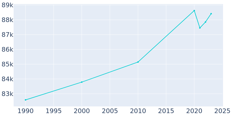 Population Graph For Newton, 1990 - 2022