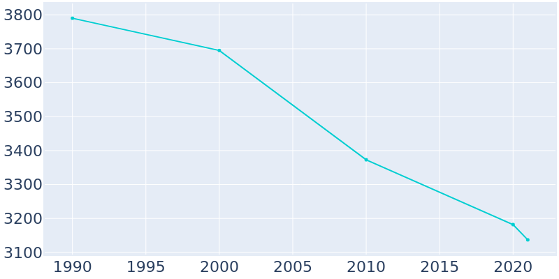 Population Graph For Newton, 1990 - 2022