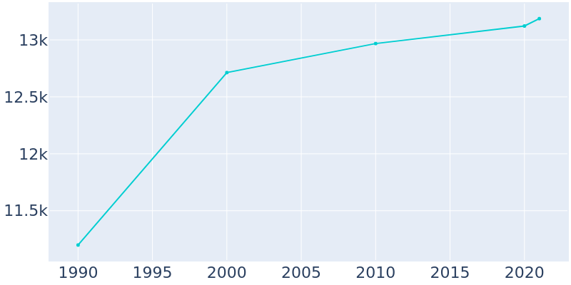 Population Graph For Newton, 1990 - 2022