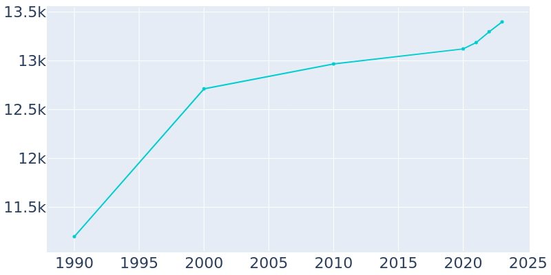 Population Graph For Newton, 1990 - 2022