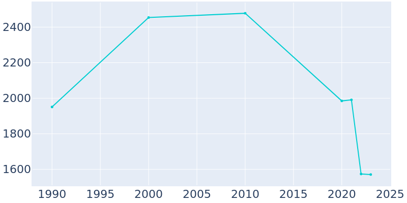 Population Graph For Newton, 1990 - 2022