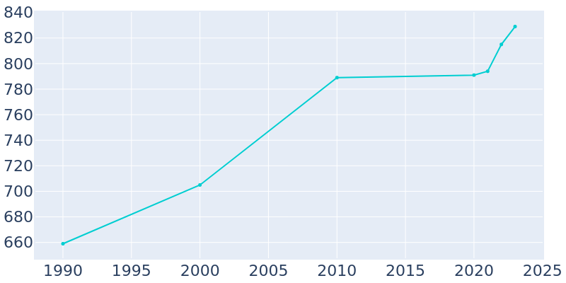 Population Graph For Newton, 1990 - 2022