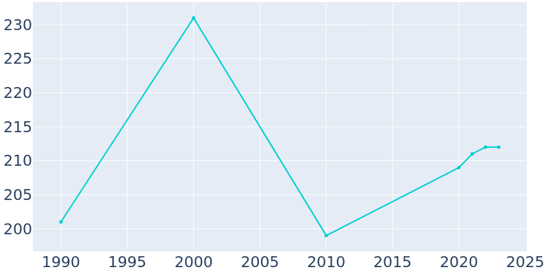 Population Graph For Newtonia, 1990 - 2022