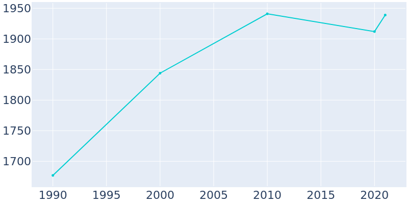 Population Graph For Newtown, 1990 - 2022