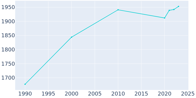 Population Graph For Newtown, 1990 - 2022