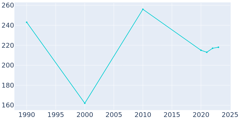 Population Graph For Newtown, 1990 - 2022