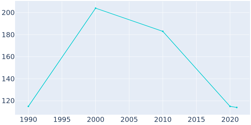Population Graph For Newtown, 1990 - 2022