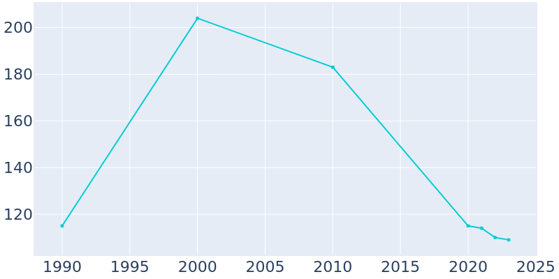 Population Graph For Newtown, 1990 - 2022