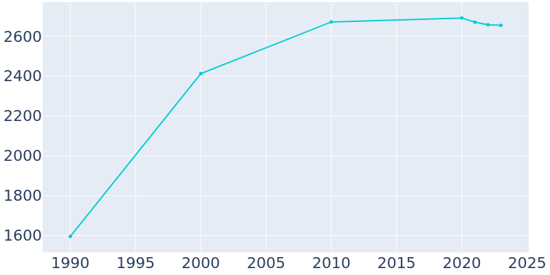 Population Graph For Newtown, 1990 - 2022