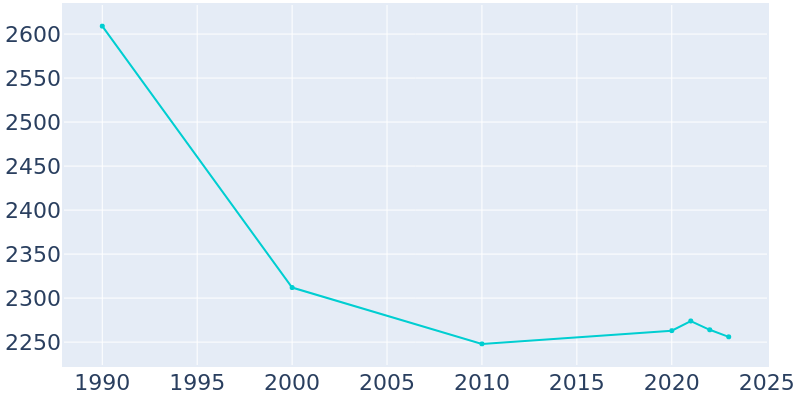 Population Graph For Newtown, 1990 - 2022