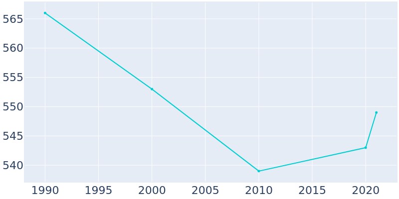 Population Graph For Newville, 1990 - 2022