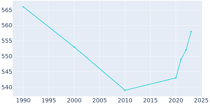 Population Graph For Newville, 1990 - 2022