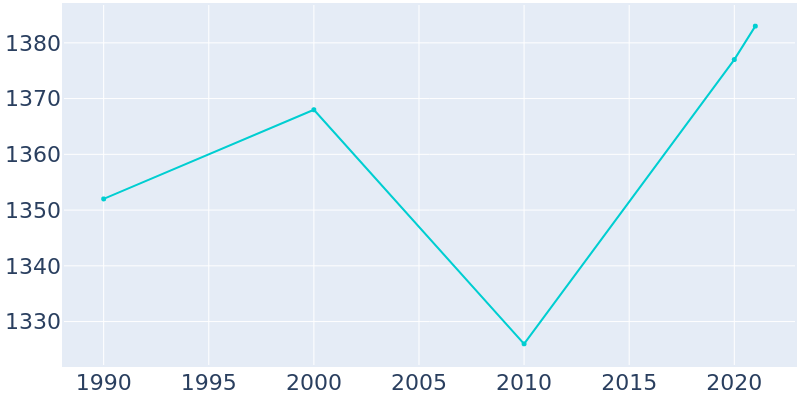 Population Graph For Newville, 1990 - 2022