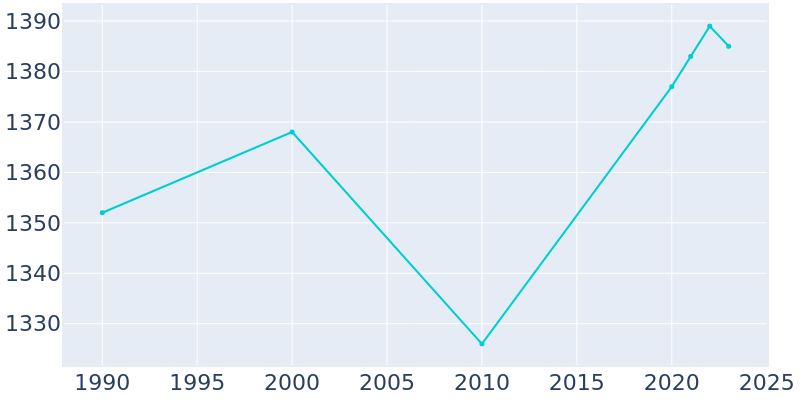 Population Graph For Newville, 1990 - 2022